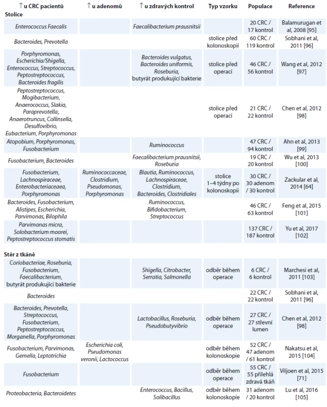 Aktuální přehled studií porovnávajících změny ve střevním mikrobiomu ve vzorcích stolice a stěrech nádrové tkáně.