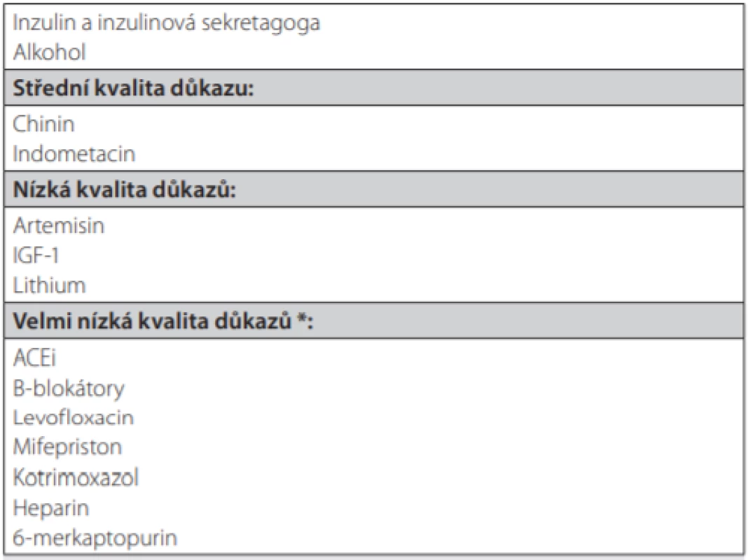 Hypoglykemizující medikace s uvedením kvality důkazu. Upraveno
dle (4). Tabulka neuvádí léčiva nedostupná v ČR. 
