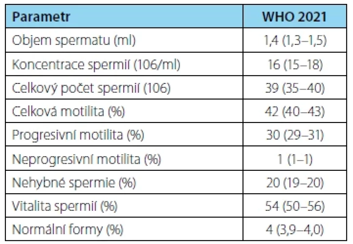 Referenční meze pro hodnocení parametrů
spermatu dle WHO 2021 (6. vydání) s 95% intervalem
spolehlivosti <br>
Tab. 2. Reference limits fot the evaluation of semen
parameters according to WHO 2021 (6th edition) with
95% confidence interval
