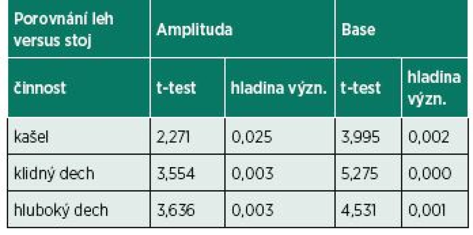 Analýza rozdílu, porovnání situace v lehu a stoji,
n=10 osob