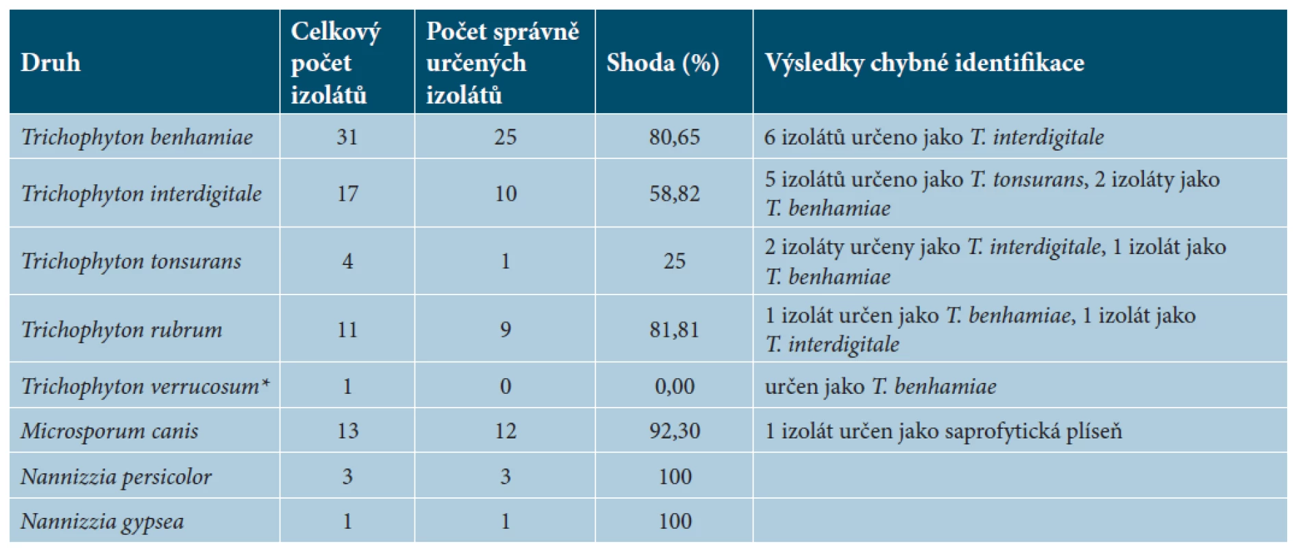 Srovnání výsledků molekulárně genetické identifikace s výsledky MALDI-TOF MS identifikace podle jednotlivých druhů
dermatofytů