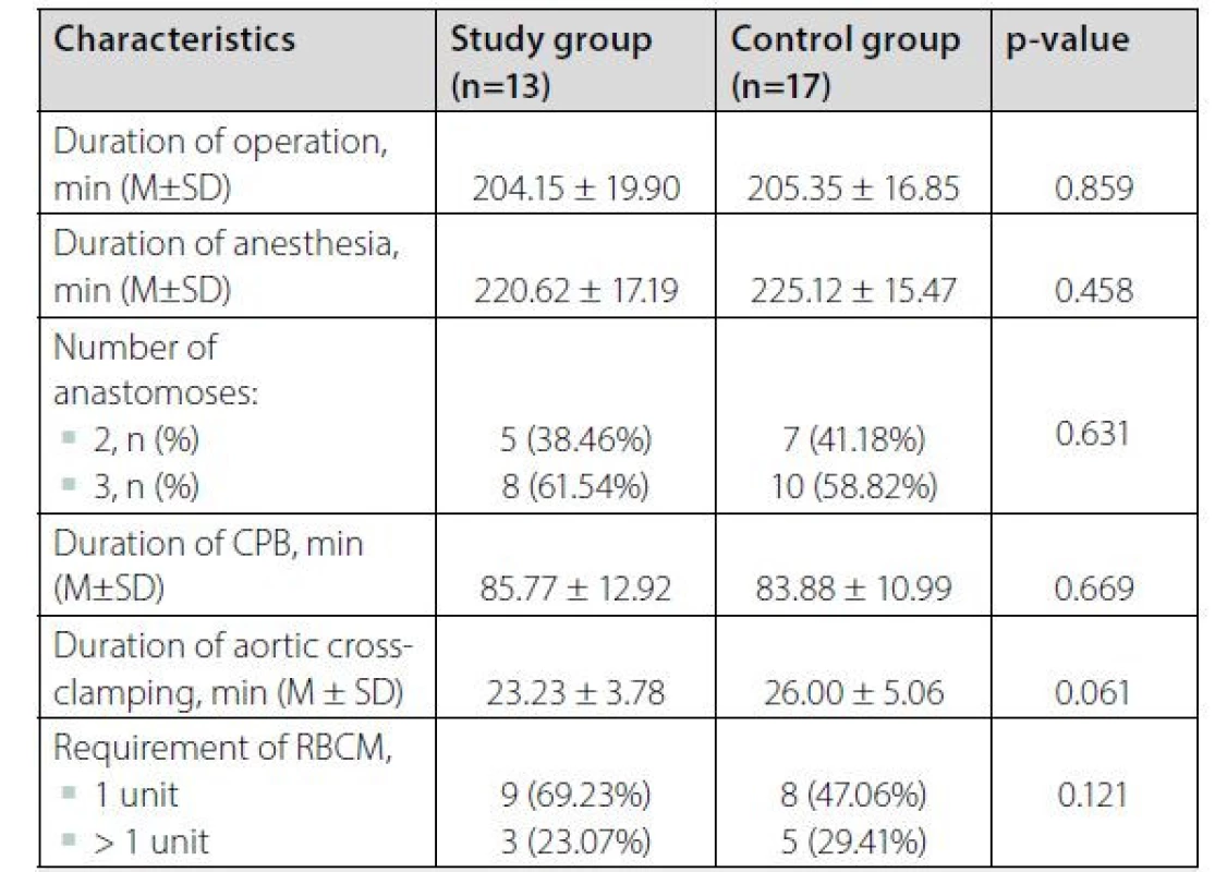 Comparison of perioperative data