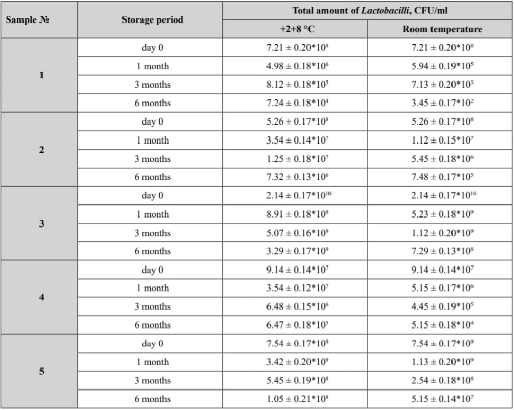 Viability of Lactobacillus in prepared samples after stability tests
