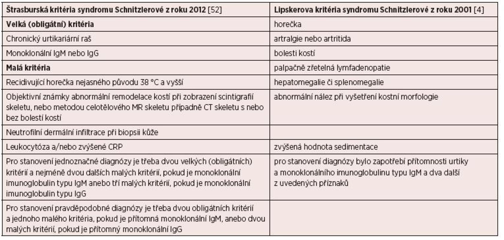 Diagnostická kritéria syndromu Schnitzlerové