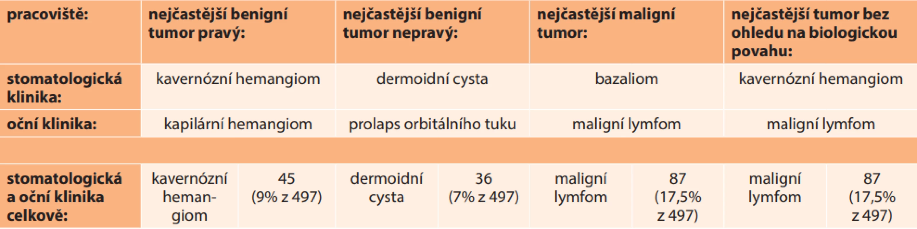 Nejčastěji operované tumory (na Stomatologické a Oční klinice VFN mezi lety 2005-2019) dle pracoviště, na kterém výkon
realizován