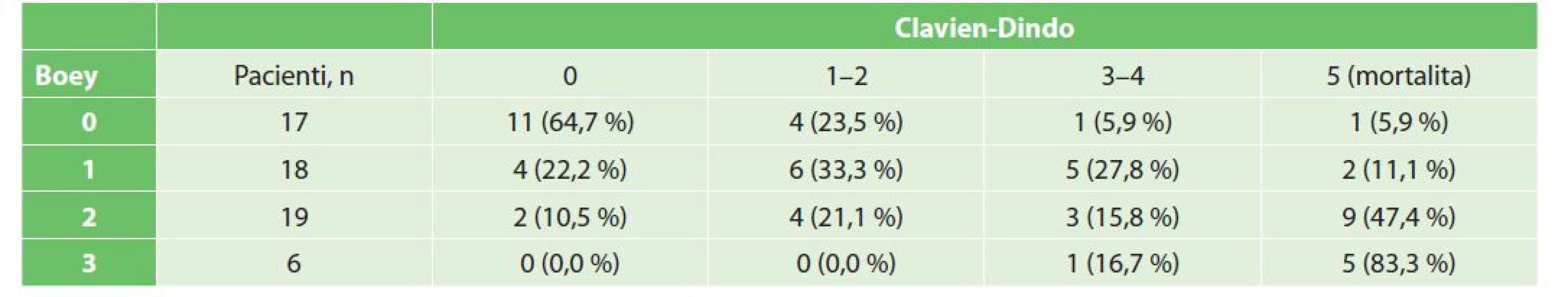 Rozložení komplikací podle vstupního rizika pacientů (Boeyova skoré)<br>
Tab. 4: Distribution of complications according to patients‘ initial risk (Boey score)
