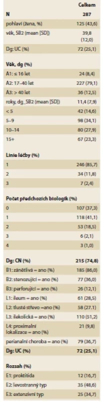 Charakteristika pacientů. <br> 
Tab. 1. Characteristics of patients.