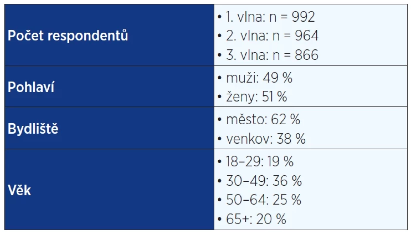 Vzorek respondentů