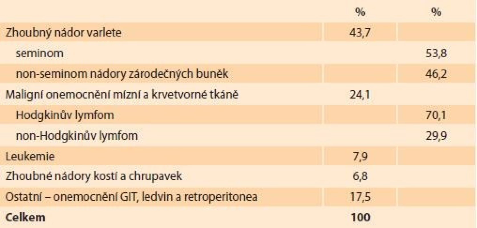 Indikace ke kryokonzervaci spermatu u onkologických pacientů. </br> Indications for sperm cryopreservation in cancer patients.