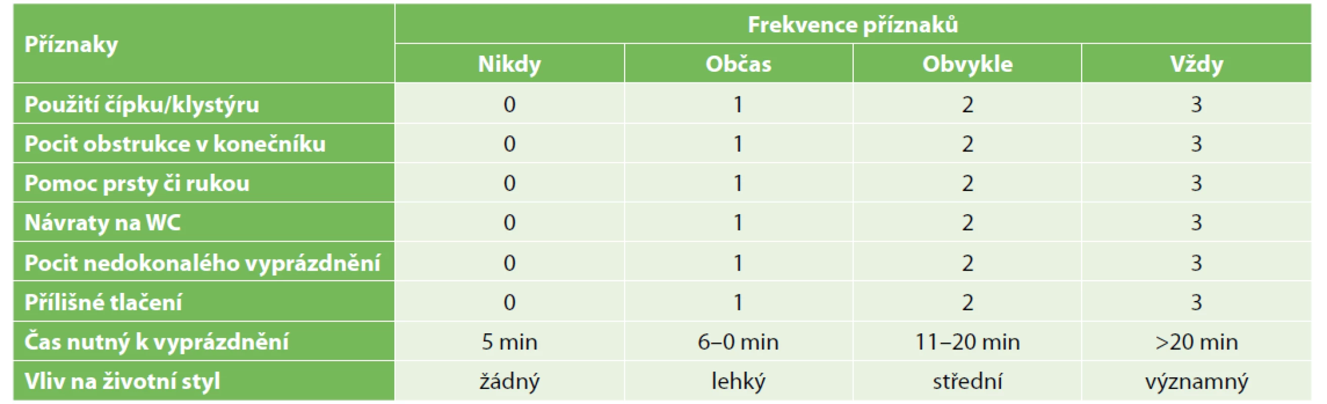 Modifikované ODS Longo Score<br>
Tab. 2: Modified ODS Longo Score