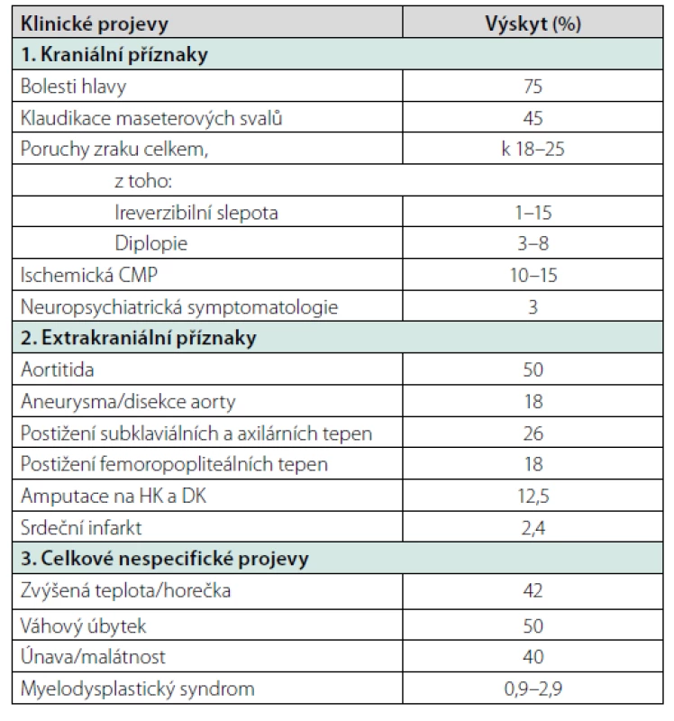 Nejčastější klinické projevy u obrovskobuněčné arteriitidy