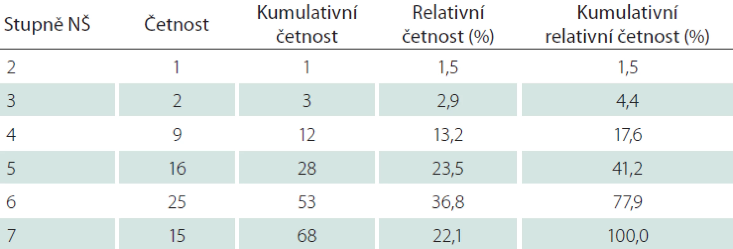 Tabulka četností kategorií NŠ.