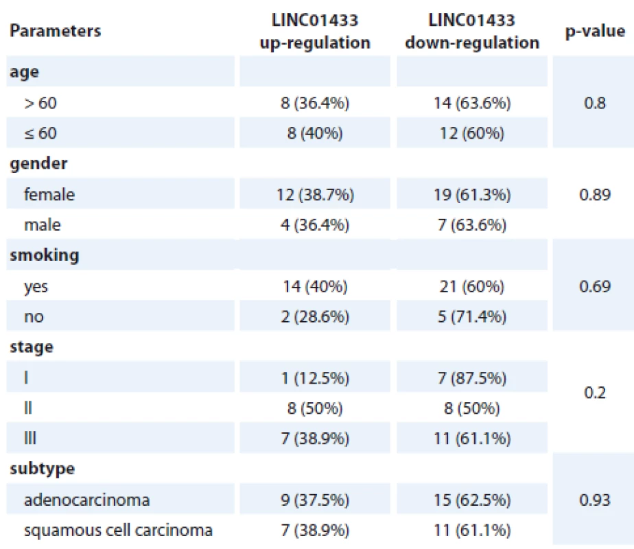 The results of association analysis between expression levels of LINC01433
and patients’ characteristics.