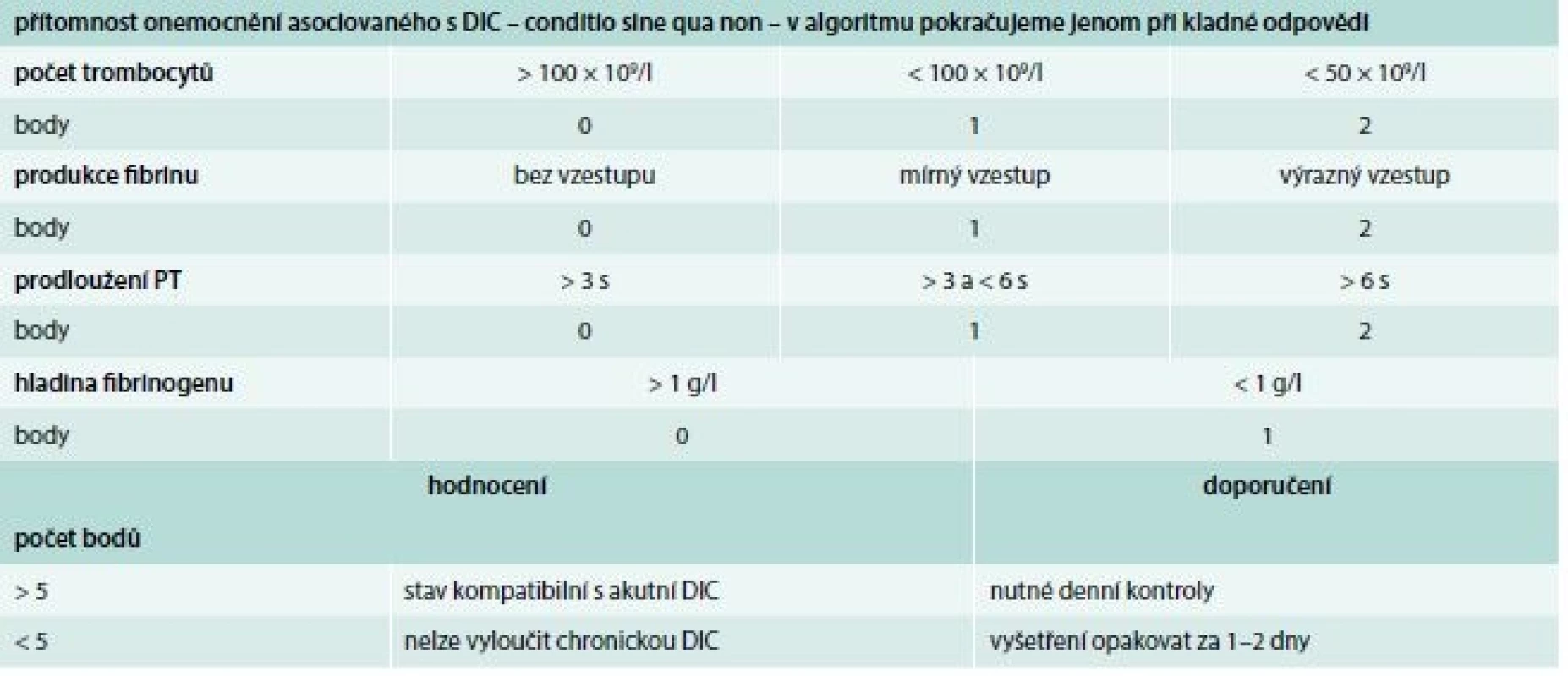 Skórovací systém akutní (nestabilní) formy DIC