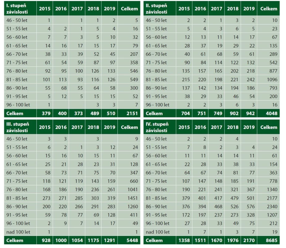 Zastoupení věkových kategorií a stupňů závislosti u příspěvků na péči přiznaných v letech 2015–2019 u neurčené
demence