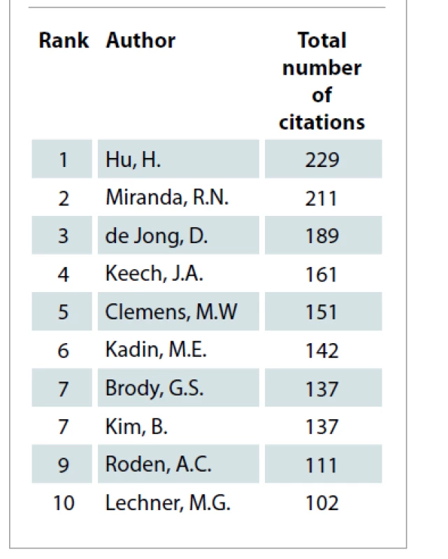 Top 10 authors.