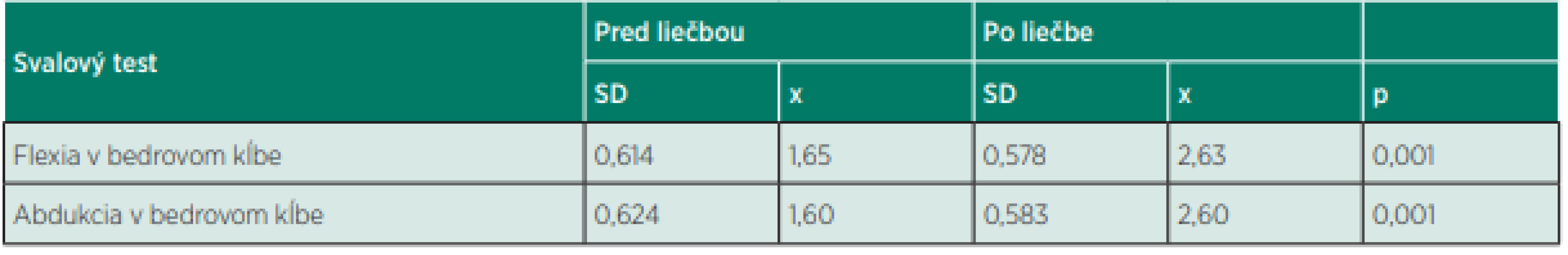 Vplyv pooperačnej fyzioterapie na svalovú silu. 