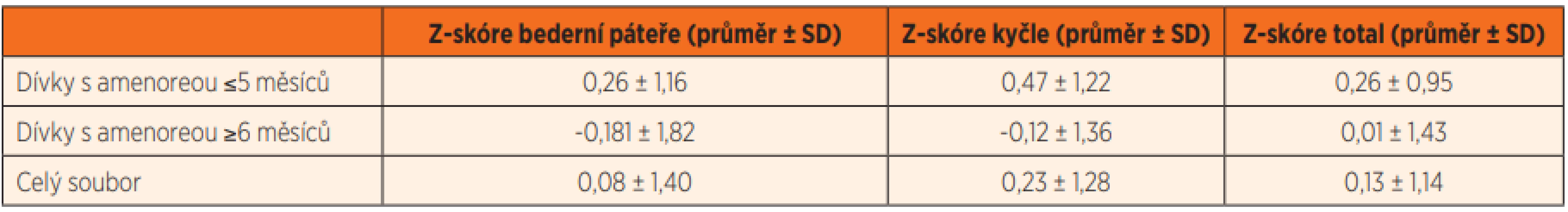Průměrné hodnoty Z-skóre BMD v souboru 32 dívek s mentální anorexií.