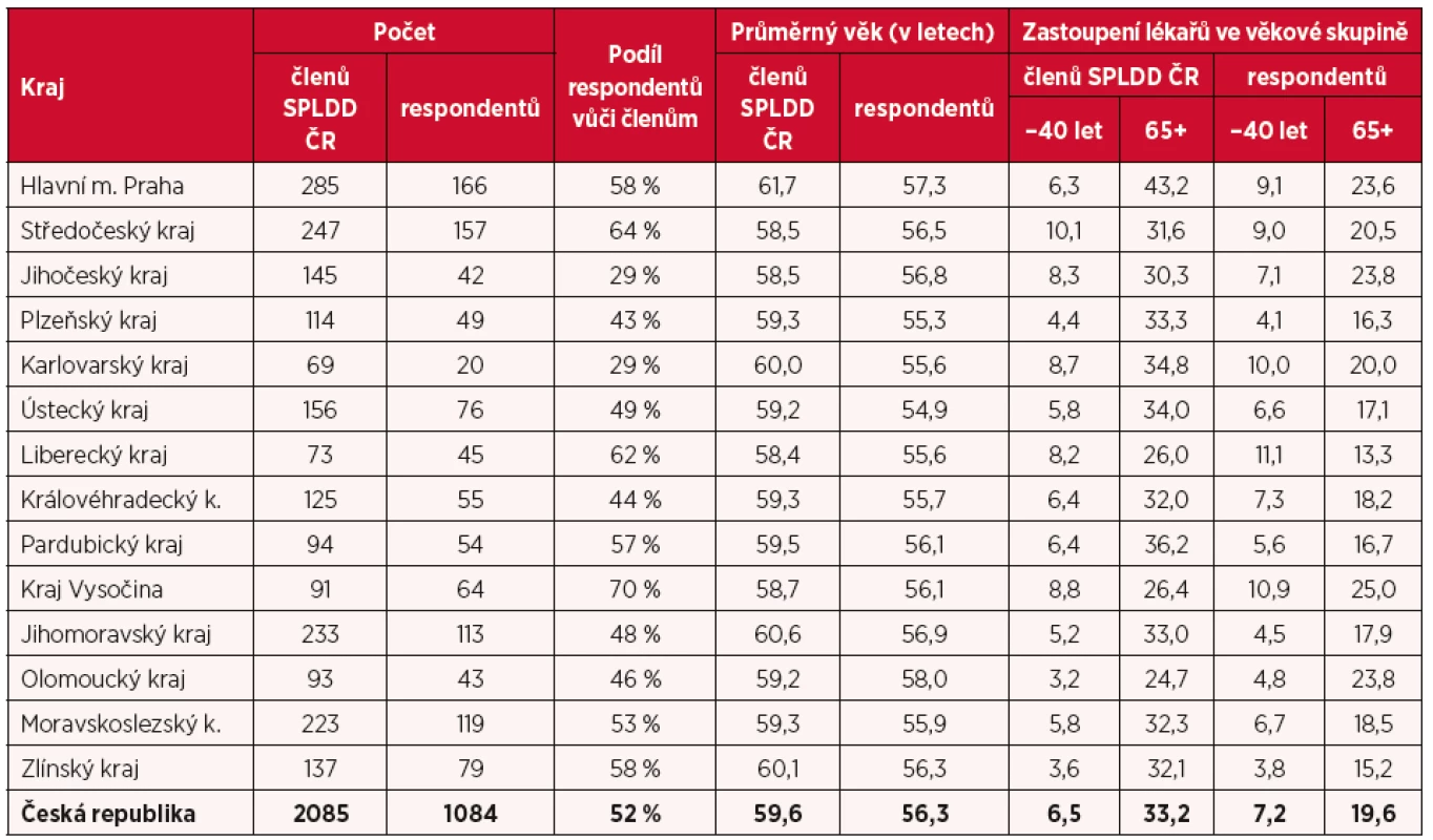 Struktura respondentů dotazníkového šetření a její porovnání s členskou základnou SPLDD ČR