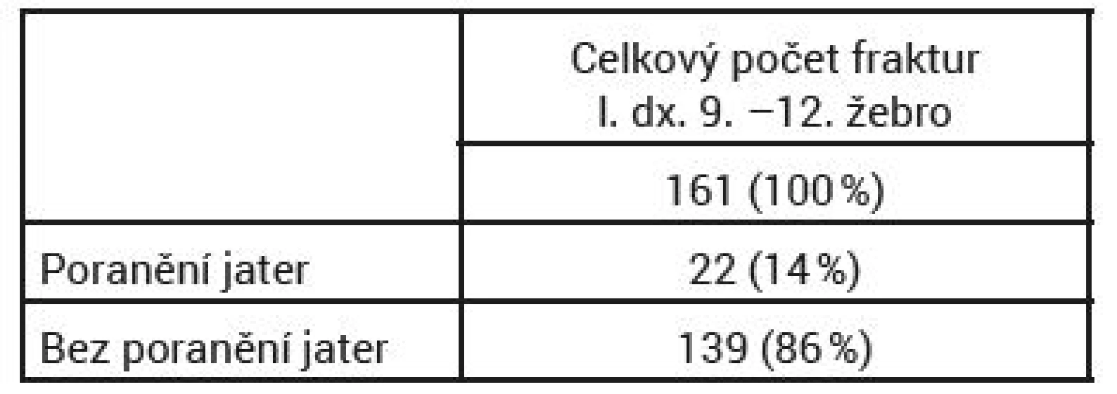 Výskyt poranění jater při současném poranění žeber vpravo
v úseku 9. –12. žebra