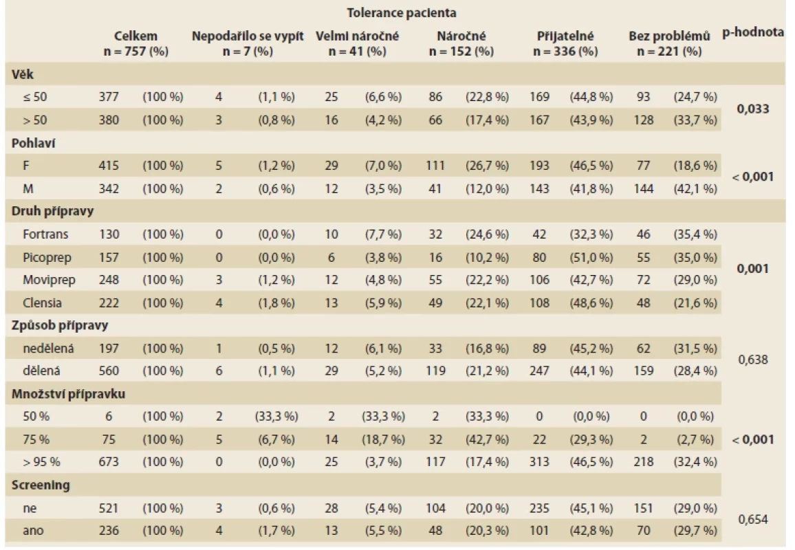 Hodnocení tolerance přípravy pacienty v závislosti na věku, pohlaví, druhu přípravy, způsobu přípravy, množství vypitého
přípravku a indikace k vyšetření. Pacienti vyššího věku, mužské pohlaví a maloobjemový preparát (Picoprep) měli nejlepší toleranci. <{r> 
Tab. 3. Patient´s tolerance evaluation based on the age, gender, type of laxatives, type of preparation, laxative volume and indication for
investigation. Older patients, males and low-volume laxative (Picoprep) were associated with better tolerance.