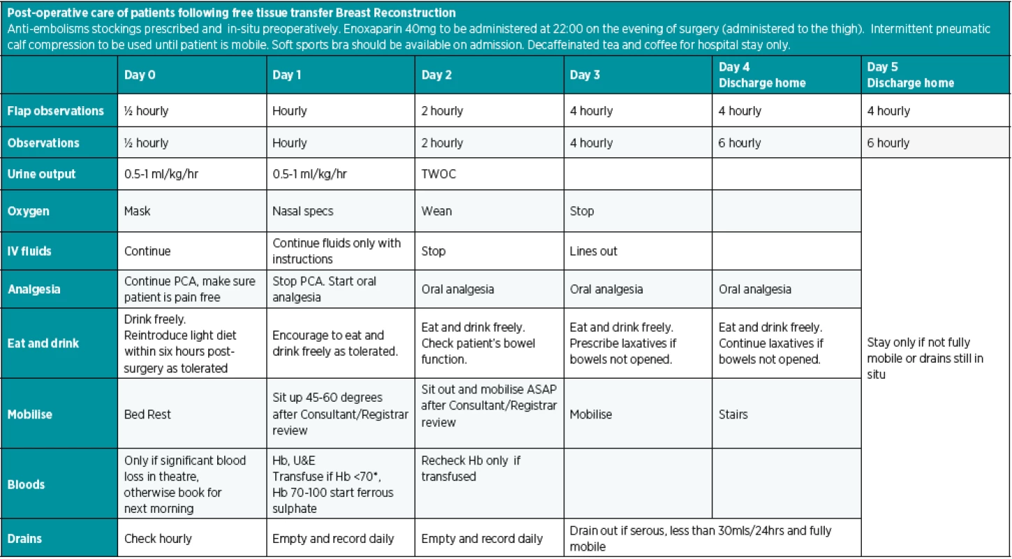 The Enhanced recovery after surgery (ERAS) protocol for breast reconstruction implemented in February 2015. ASAP – As soon as possible, Hb – Haemoglobin, hr – hour, IV – Intravenous, kg – kilogram, ml – millilitres, PCA – Patient controlled analgesia, TDS – Three times daily, TWOC – Trial without urinary catheter, U&E – Urea & electrolytes