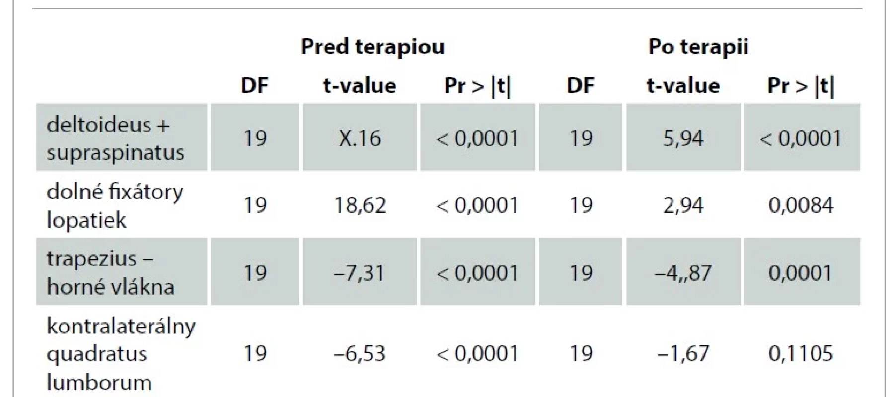 Zapojenie svalov do poradia pred a po terapii.<br>
Tab. 3. Involvement of muscles in the order before and after therapy.