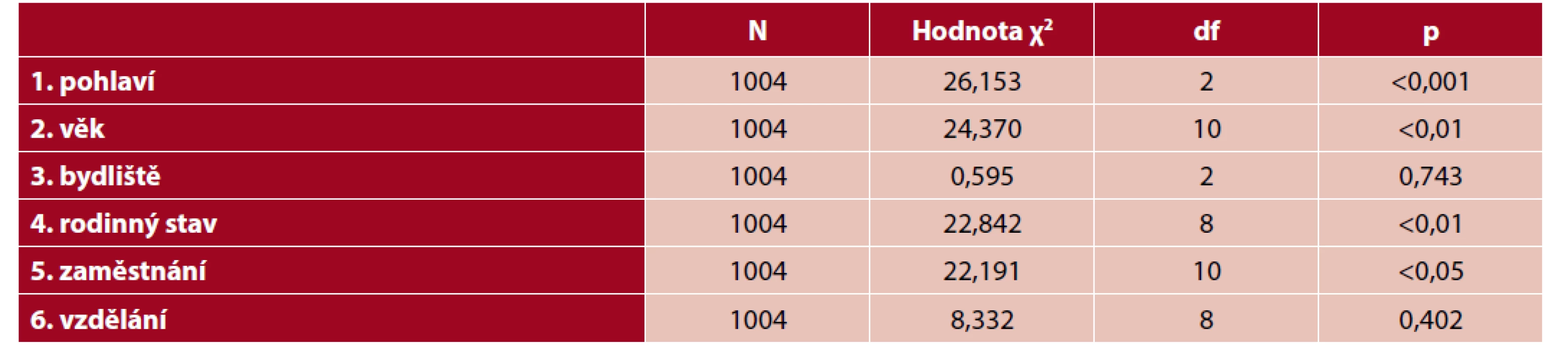Konzumace destilátů ve vztahu se sociodemografickými ukazateli (N = 1004)
