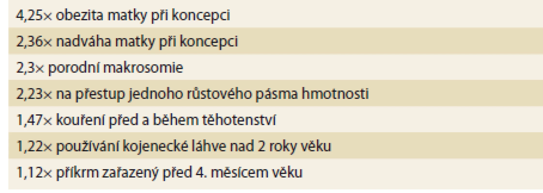 Navýšení rizika dětské obezity [56–58].<br>
Tab. 2. Increasing the risk of childhood obesity [56–58].