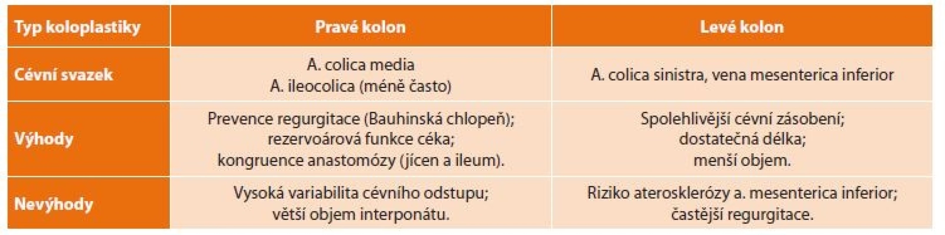 Rozdíly v užití koloplastiky z pravé a levé části tlustého střeva<br>
Tab. 3. Differences in the use of coloplasty from the right and left part of the colon