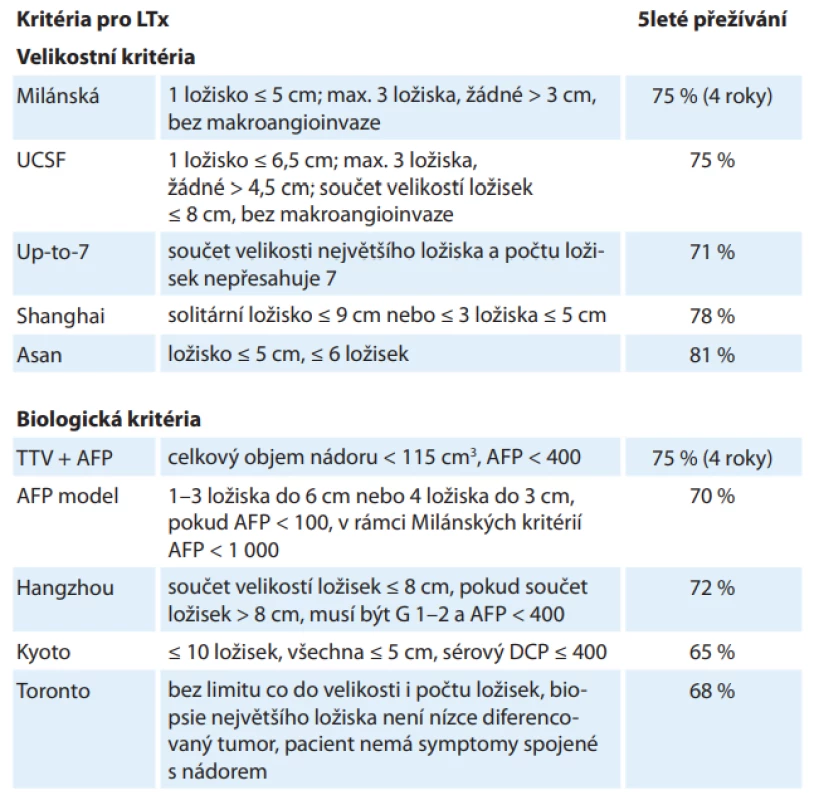 Indikační kritéria hepatocelulárního karcinomu k transplantaci jater.
