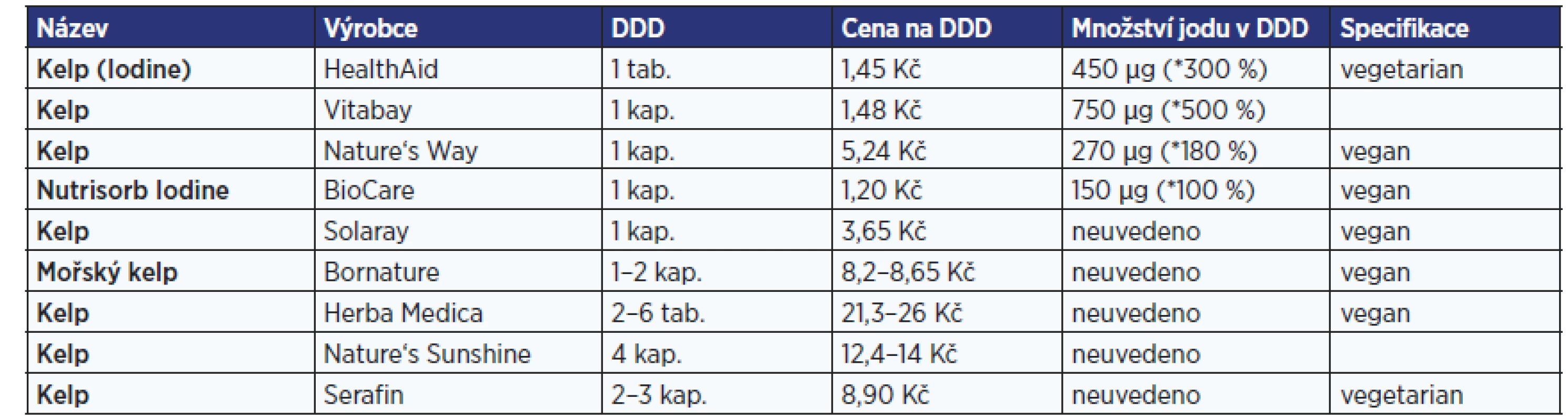 Doplňky stravy s obsahem jodu ze zahraničních trhů a bez uvedeného obsahu jodu v DDD
