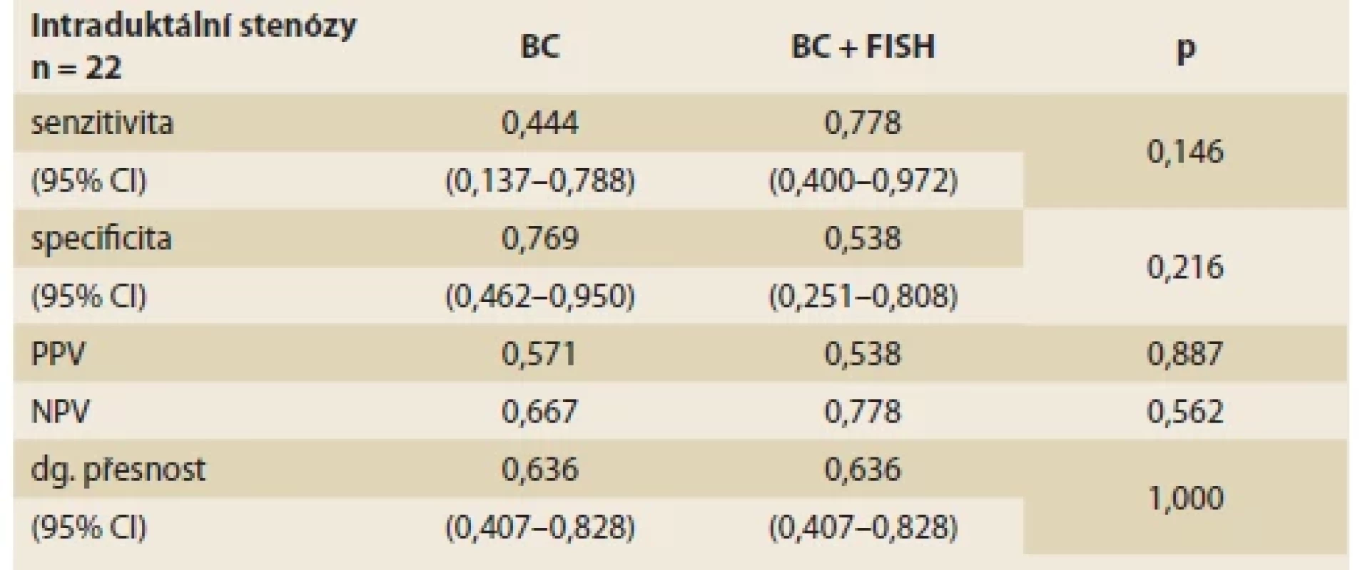 Statistické výsledky BC a BC + FISH (skupina intraduktálních stenóz). <br> 
Tab. 6. Statistical performances of brush cytology (BC), and BC + FISH (intraductal
strictures).
Intraduktální
