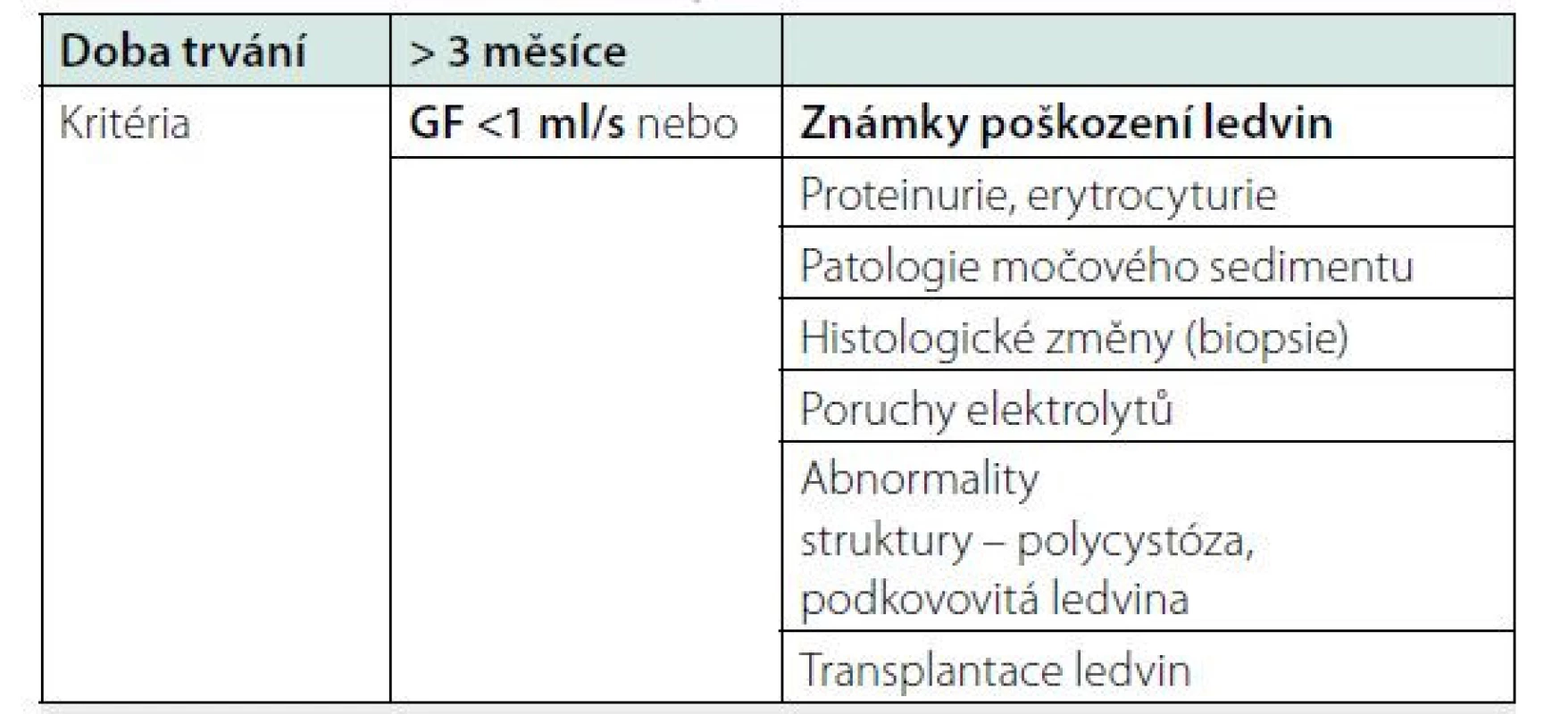 CKD – definice a známky poškození ledvin