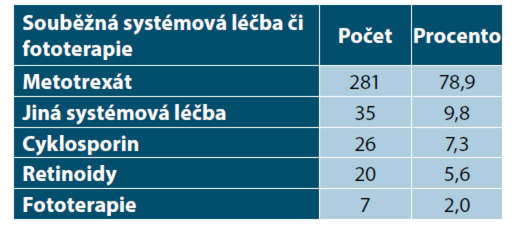 Souběžná systémová léčba a fototerapie