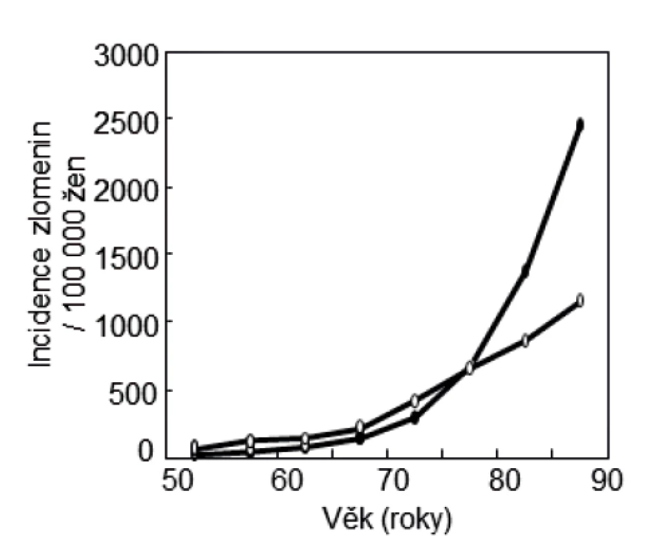 Změny incidence zlomenin obratlů (prázdná kolečka)
a kyčle (plná kolečka) s věkem u českých žen. Podle [2].