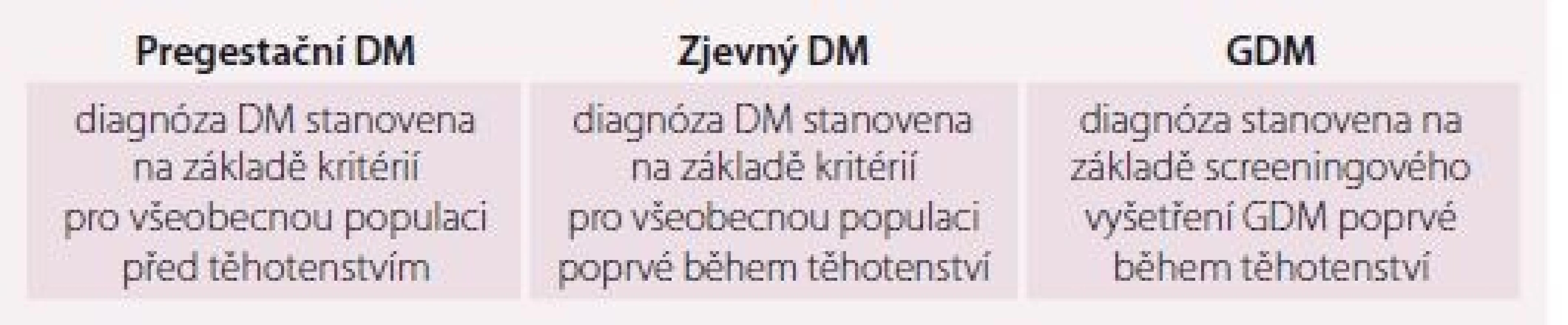 Klasifikace diabetu v těhotenství.