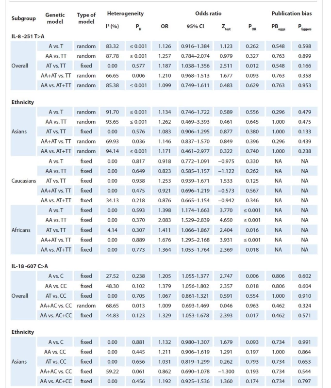 Summary of meta-analysis for the association of IL-8 -251T>A and IL-18 -607C>A polymorphisms with breast cancer risk.