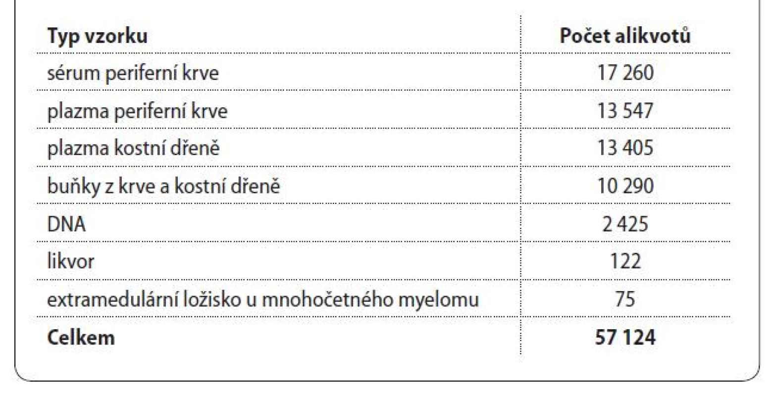 Stav vzorků v Biobance ke konci roku 2021.