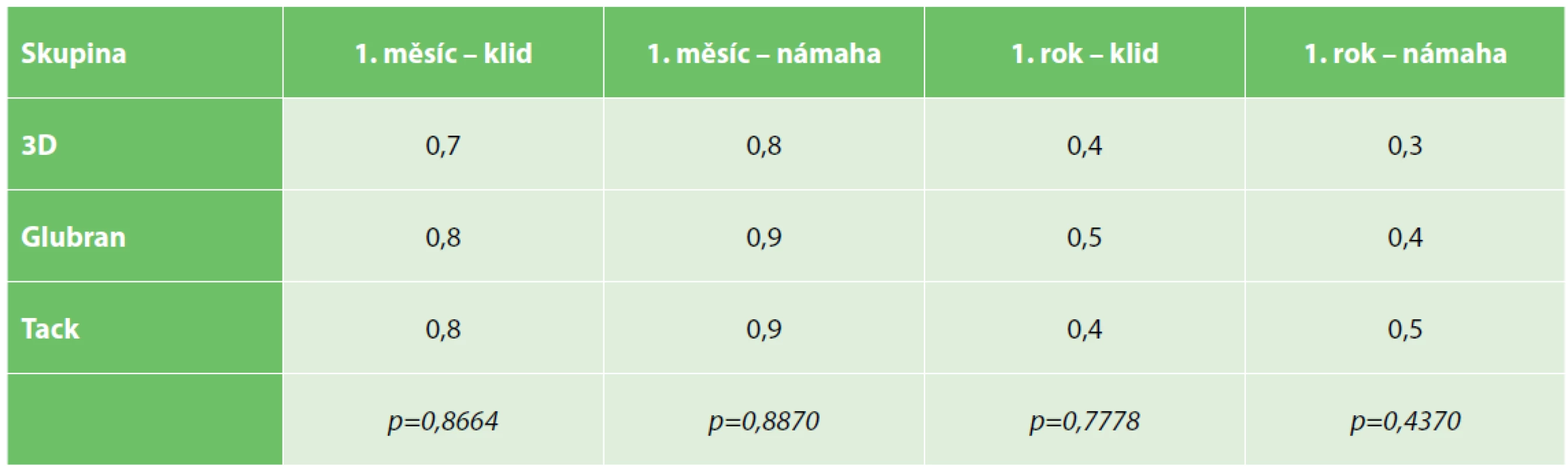 Průměrná intenzita pooperační a chronické bolesti dle VAS<br>
Tab. 2. Mean postoperative and chronic pain intensity according to VAS