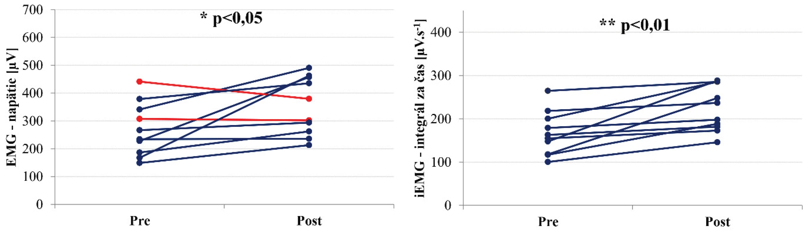 Zmeny maximálnej hodnoty elektrického napätia [μV] a integrálu napätia za čas trvania kontrakcie [μV.s-1]  m. vastus lateralis v teste maximálnej izometrickej sily extenzorov kolenného kĺbu 90˚ (OKR).