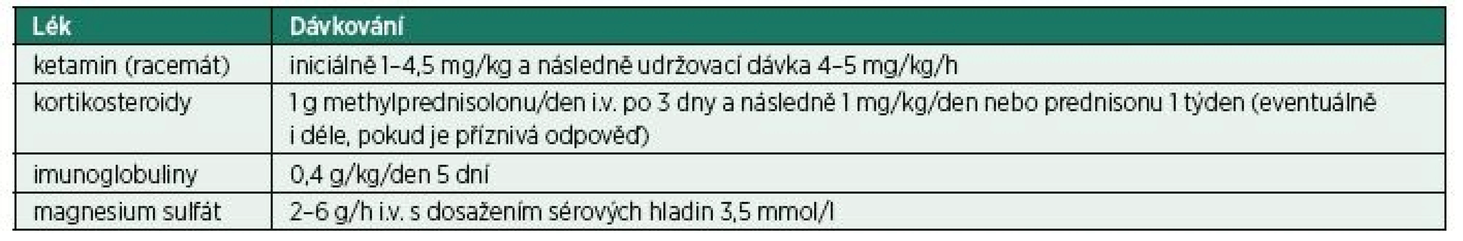 Léky používané v léčbě super-refrakterního status epilepticus dospělých