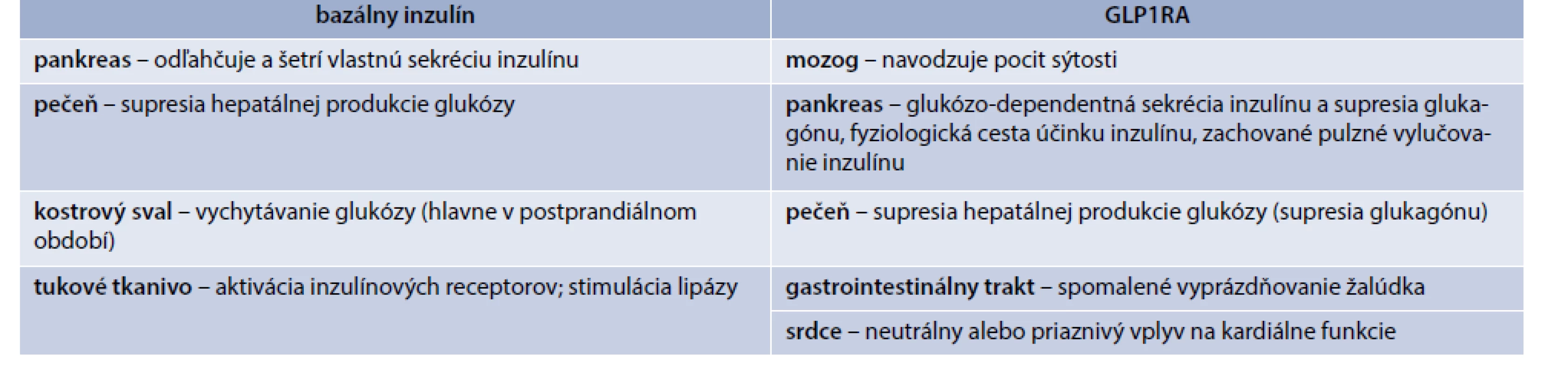 Bazálny inzulín a GLP1RA sa svojím spektrom účinkov vhodne dopĺňajú a potencujú