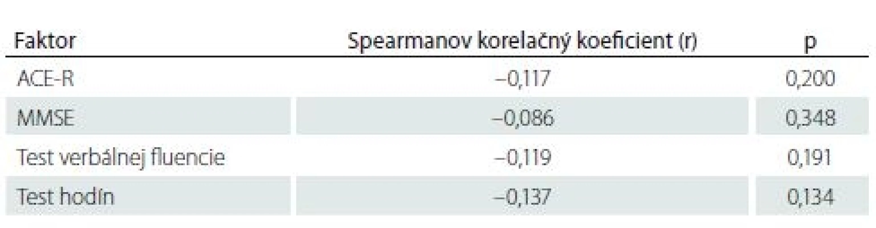 Korelácia medzi výsledkami kognitívnych testov a objemom ischemického
ložiska.