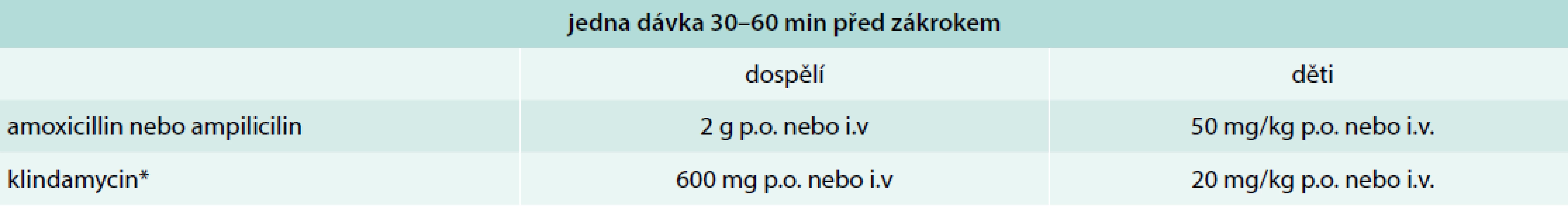 Profylaxe u stomatologických rizikových zákroků dle ESC. Upraveno podle [28]