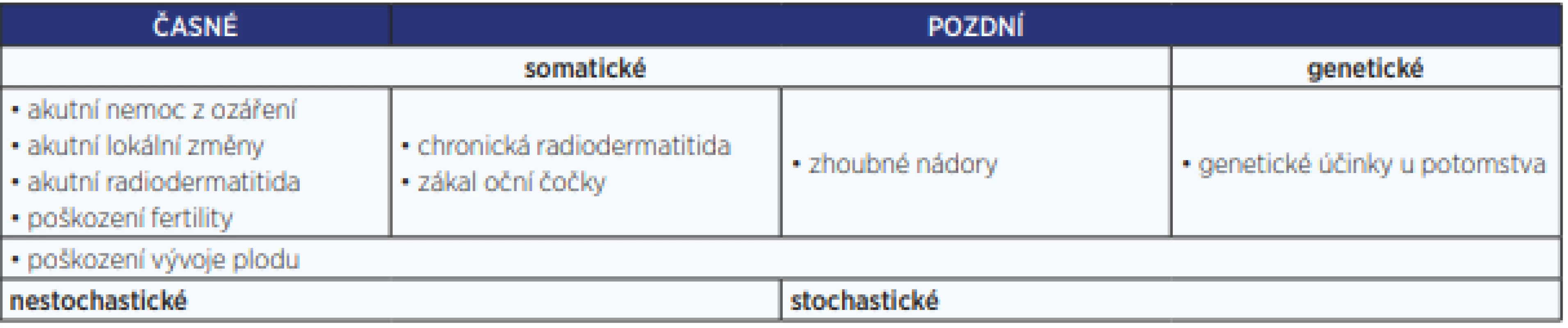 Hlavní účinky ionizujícího záření na člověka (7)