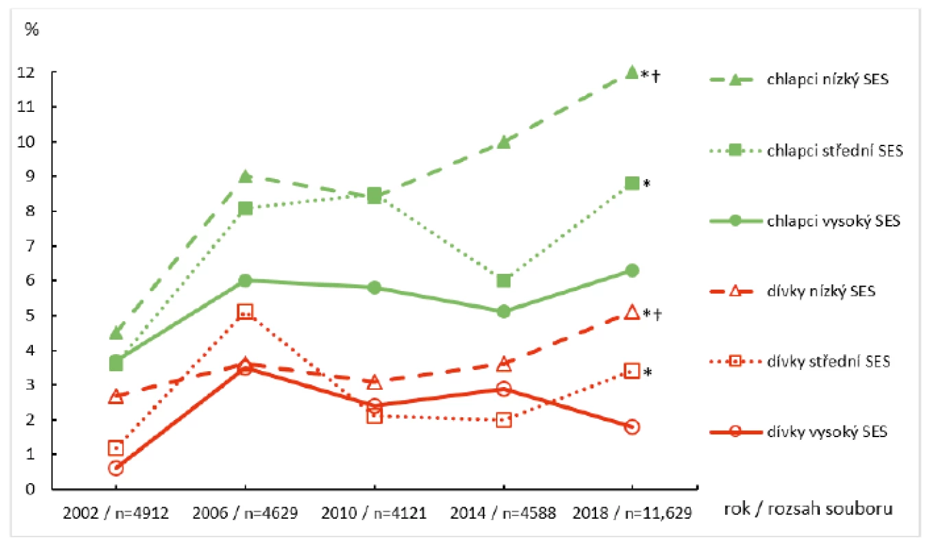 Prevalence obezity u českých adolescentů v letech 2002–2018<br>
SES – socioekonomický status<br>
* χ2-test – rozdíly (p < 0,05) v prevalenci obezity mezi lety 2002–2018<br>
<sup>†</sup> χ2-test – rozdíly (p < 0,05) v prevalenci obezity mezi chlapci (resp. dívkami) z kategorie nízkého
a vysokého SES v roce 2018