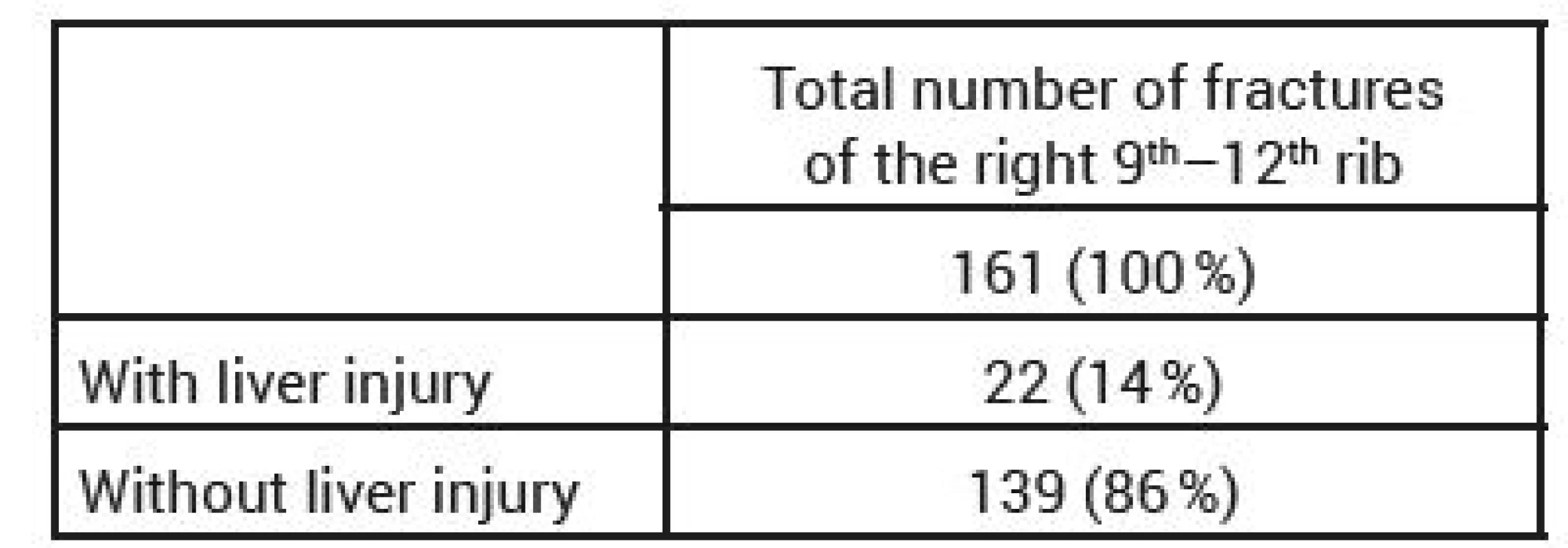 Incidence of hepatic injury with simultaneous right-sided injury
of the 9<sup>th</sup>–12<sup>th</sup> rib