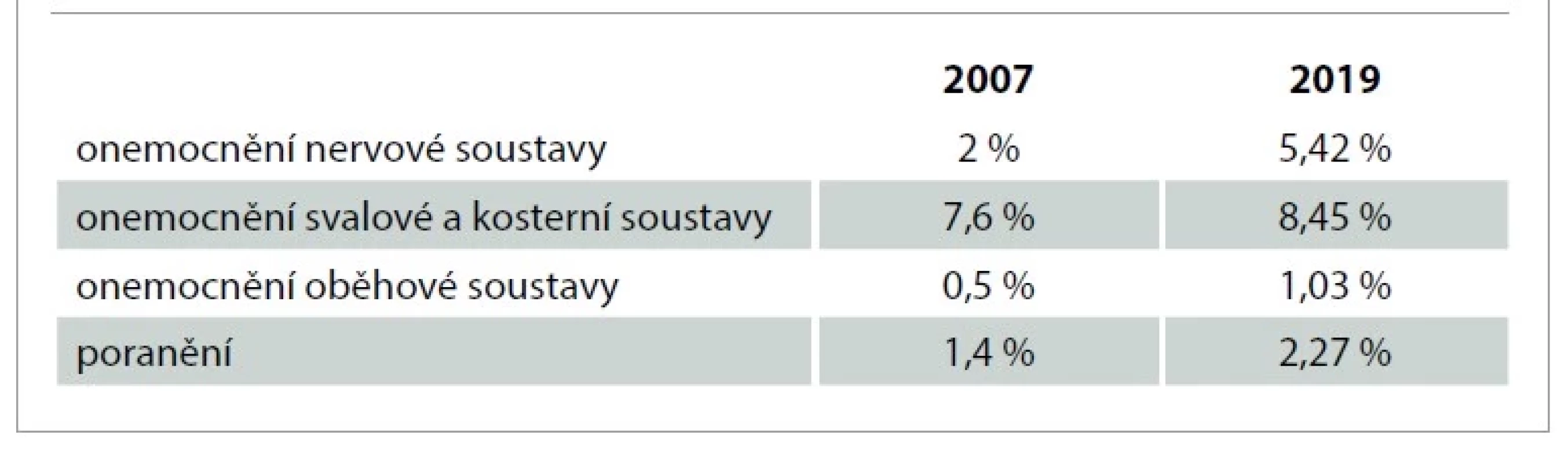 Onemocnění v letech 2007 a 2019 [1,5].<br>
Tab. 3. Diseases in 2007 and 2019 [1,5].