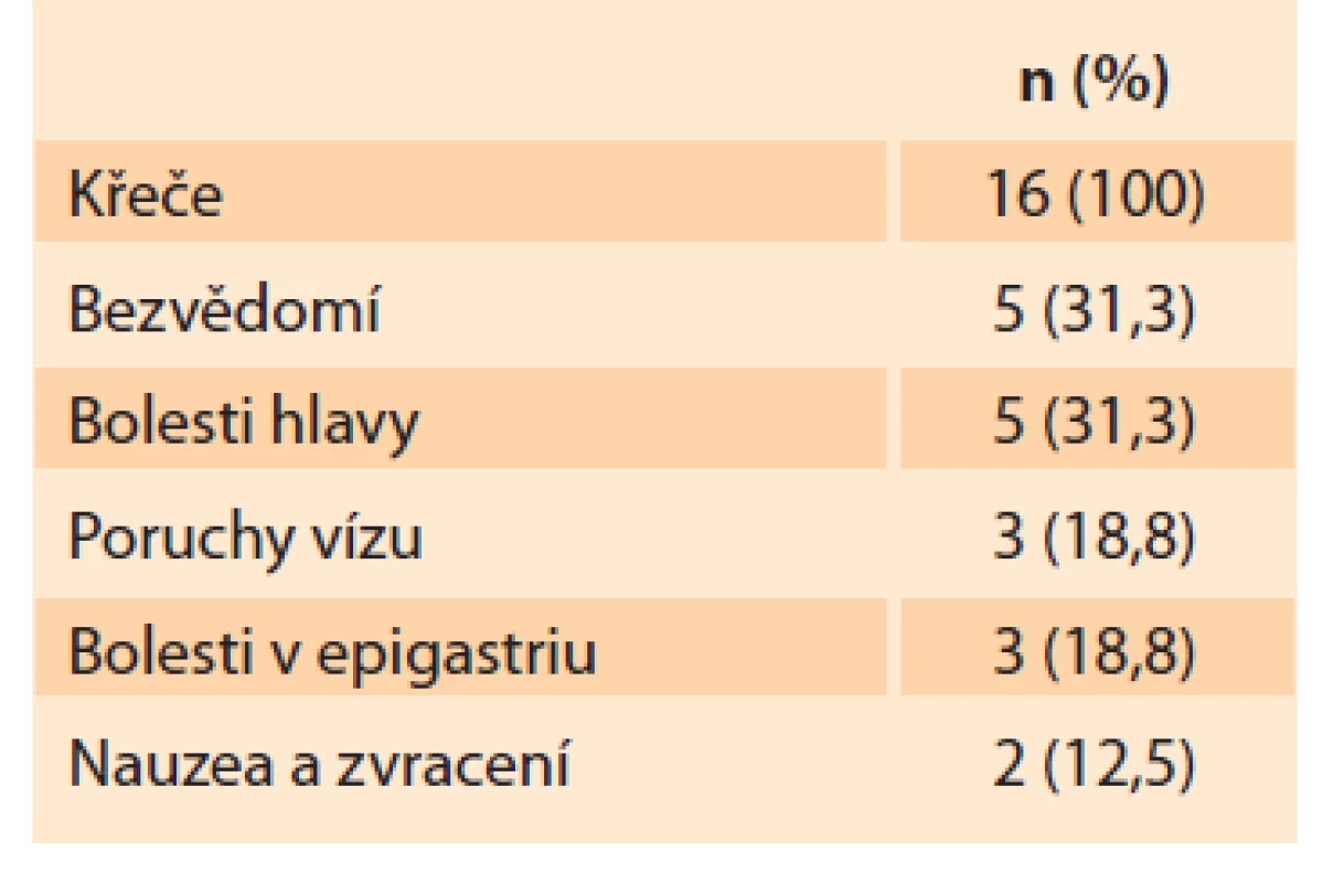 Výskyt symptomů u 16 pacientek
s eklampsií na Gynekologicko-
porodnické klinice LF MU
a FN Brno v letech 2008–2018.<br>
Tab. 2. The incidence of symptoms
in 16 patients with eclampsia at the
Department of Gynecology and Obstetrics,
Masaryk University, Faculty
of Medicine and University Hospital,
Brno from 2008–2018.